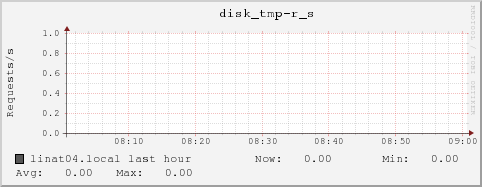 linat04.local disk_tmp-r_s