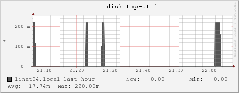 linat04.local disk_tmp-util