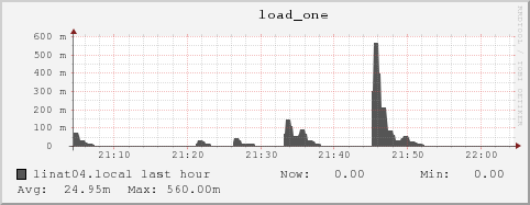 linat04.local load_one