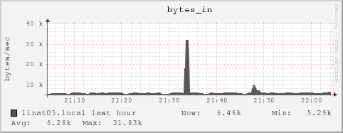 linat05.local bytes_in