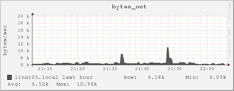 linat05.local bytes_out