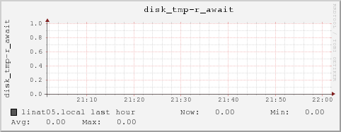 linat05.local disk_tmp-r_await