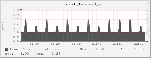 linat05.local disk_tmp-wkB_s