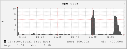 linat06.local cpu_user