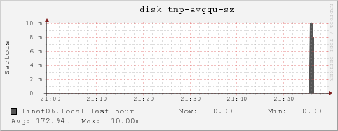 linat06.local disk_tmp-avgqu-sz