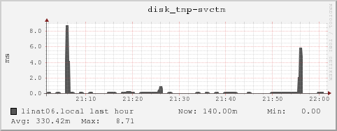 linat06.local disk_tmp-svctm