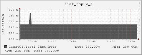 linat06.local disk_tmp-w_s