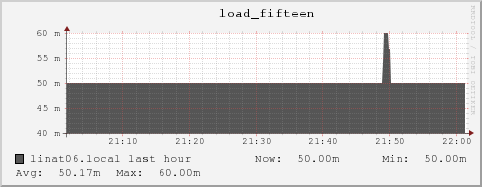 linat06.local load_fifteen