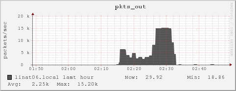 linat06.local pkts_out