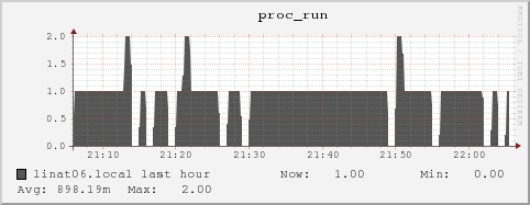 linat06.local proc_run