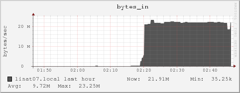 linat07.local bytes_in