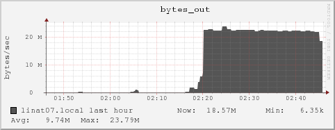 linat07.local bytes_out