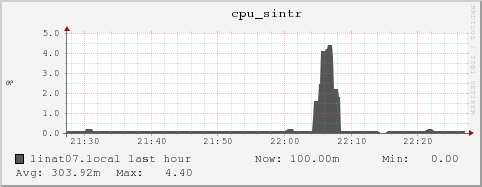 linat07.local cpu_sintr