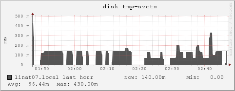 linat07.local disk_tmp-svctm