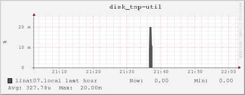 linat07.local disk_tmp-util