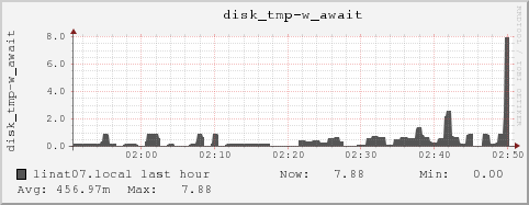 linat07.local disk_tmp-w_await