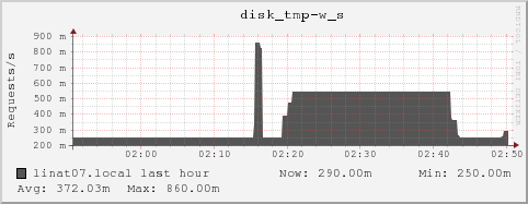 linat07.local disk_tmp-w_s