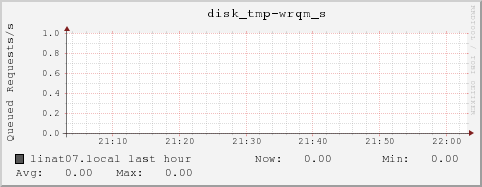 linat07.local disk_tmp-wrqm_s