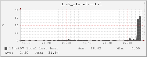 linat07.local disk_zfs-afs-util