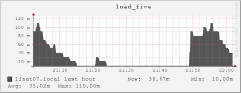 linat07.local load_five