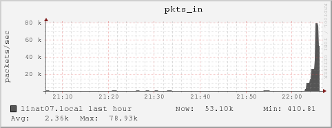linat07.local pkts_in