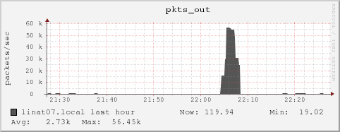 linat07.local pkts_out