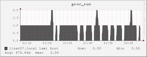 linat07.local proc_run