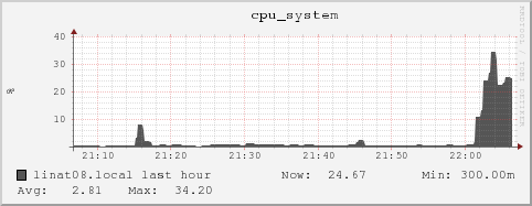 linat08.local cpu_system