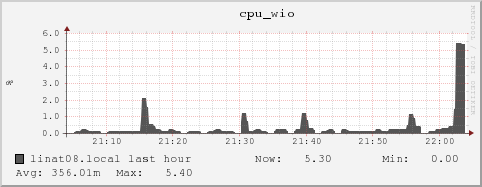 linat08.local cpu_wio