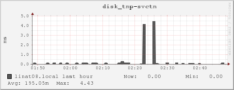 linat08.local disk_tmp-svctm