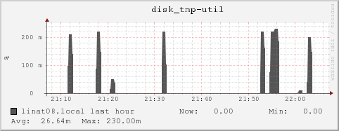 linat08.local disk_tmp-util