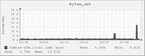 lustre-nfs.local bytes_out