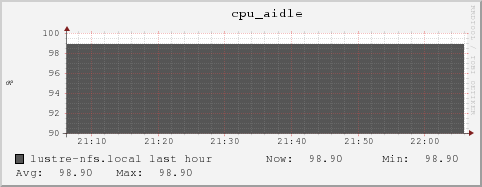 lustre-nfs.local cpu_aidle