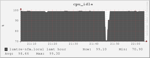 lustre-nfs.local cpu_idle