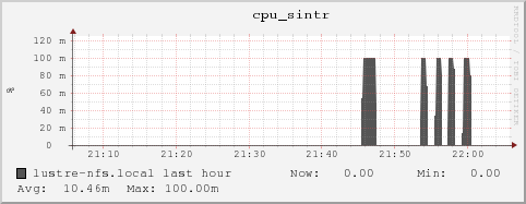 lustre-nfs.local cpu_sintr