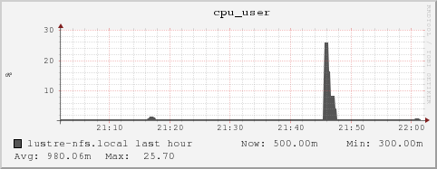 lustre-nfs.local cpu_user