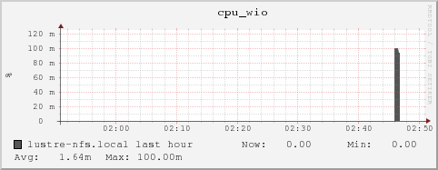 lustre-nfs.local cpu_wio