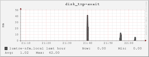 lustre-nfs.local disk_tmp-await