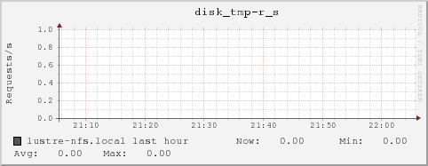 lustre-nfs.local disk_tmp-r_s