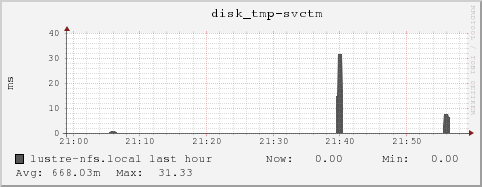 lustre-nfs.local disk_tmp-svctm