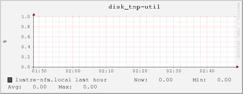 lustre-nfs.local disk_tmp-util