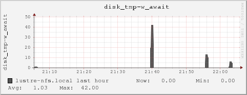 lustre-nfs.local disk_tmp-w_await