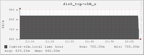 lustre-nfs.local disk_tmp-wkB_s