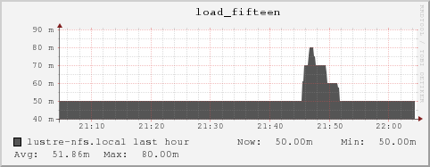 lustre-nfs.local load_fifteen