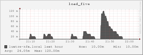 lustre-nfs.local load_five