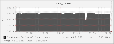 lustre-nfs.local mem_free