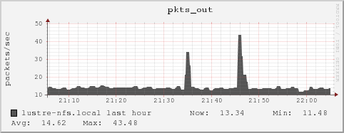 lustre-nfs.local pkts_out