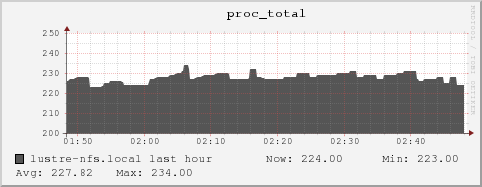 lustre-nfs.local proc_total