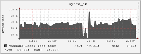 maddash.local bytes_in