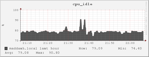 maddash.local cpu_idle